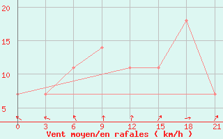 Courbe de la force du vent pour Turku Artukainen