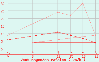 Courbe de la force du vent pour Kebili