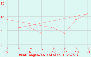 Courbe de la force du vent pour Sidi Bouzid