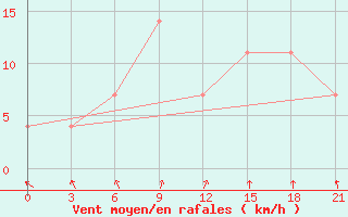 Courbe de la force du vent pour Tiraspol