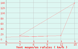 Courbe de la force du vent pour Suvarnabhumi