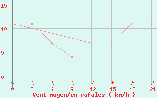 Courbe de la force du vent pour Kalevala