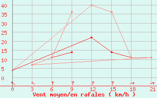 Courbe de la force du vent pour Bogoroditskoe Fenin