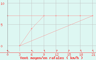 Courbe de la force du vent pour Roslavl