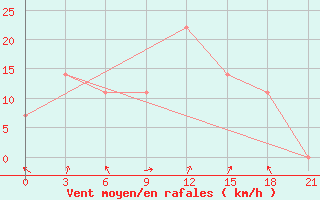 Courbe de la force du vent pour Rijeka / Omisalj