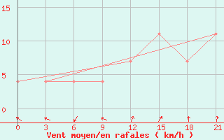 Courbe de la force du vent pour Roslavl