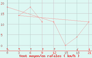 Courbe de la force du vent pour Taipak