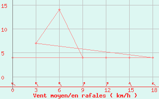 Courbe de la force du vent pour Verhneimbatsk