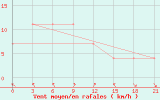 Courbe de la force du vent pour Lovozero