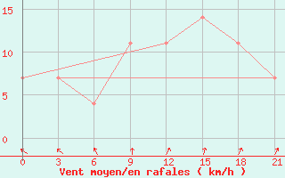 Courbe de la force du vent pour Belyj