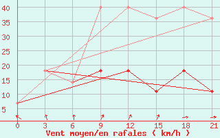 Courbe de la force du vent pour Njurba