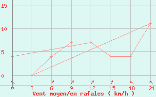 Courbe de la force du vent pour Umba