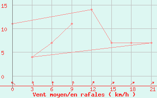 Courbe de la force du vent pour Vokhma