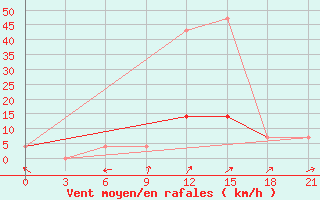 Courbe de la force du vent pour Krasnoscel