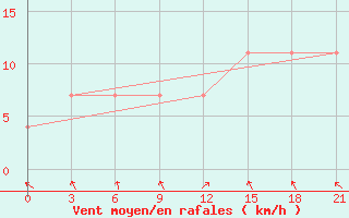 Courbe de la force du vent pour Kamenka