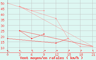 Courbe de la force du vent pour Kreml