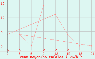 Courbe de la force du vent pour Janibek