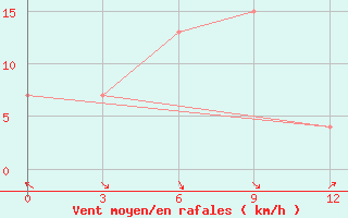 Courbe de la force du vent pour Sumbawa Besar / Sumbawa Besar