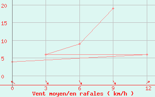 Courbe de la force du vent pour Mergui