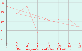 Courbe de la force du vent pour Osijek / Klisa