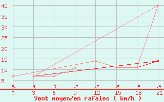 Courbe de la force du vent pour Kursk