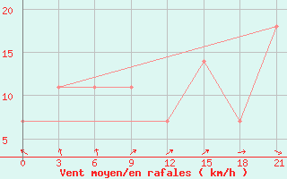 Courbe de la force du vent pour Komrat