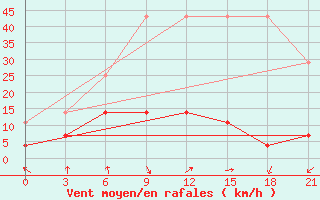 Courbe de la force du vent pour Haliut