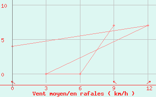 Courbe de la force du vent pour Voronkovo