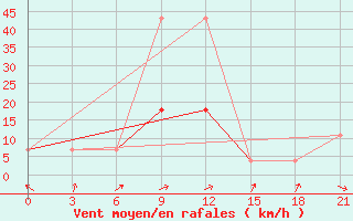 Courbe de la force du vent pour Tjumen