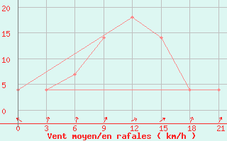 Courbe de la force du vent pour Polock