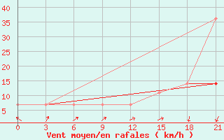 Courbe de la force du vent pour Lyntupy