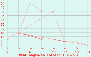 Courbe de la force du vent pour Bagdarin