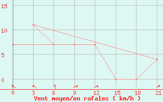 Courbe de la force du vent pour Valaam Island