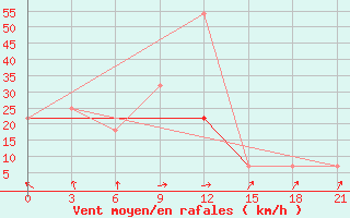 Courbe de la force du vent pour Mikhailovka