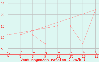 Courbe de la force du vent pour Thala