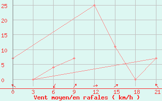 Courbe de la force du vent pour Khorram Abad