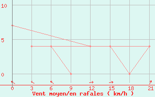 Courbe de la force du vent pour Maksatikha