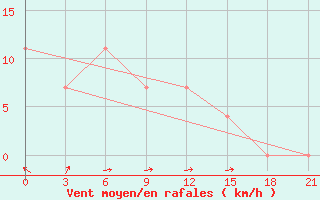 Courbe de la force du vent pour Pudoz