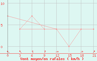 Courbe de la force du vent pour Syzran