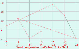 Courbe de la force du vent pour Geser