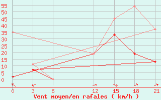 Courbe de la force du vent pour Kahramanmaras