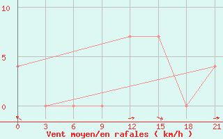 Courbe de la force du vent pour Dno