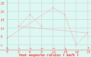 Courbe de la force du vent pour Simferopol