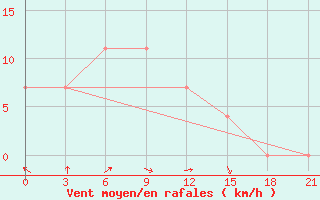 Courbe de la force du vent pour Kalevala