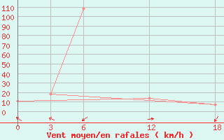 Courbe de la force du vent pour Basel Assad International Airport