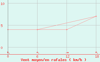 Courbe de la force du vent pour Olonec