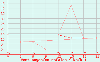 Courbe de la force du vent pour Tula