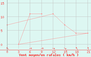 Courbe de la force du vent pour Avangard Zernosovhoz