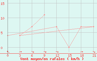 Courbe de la force du vent pour Tura