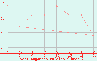 Courbe de la force du vent pour Rijeka / Omisalj